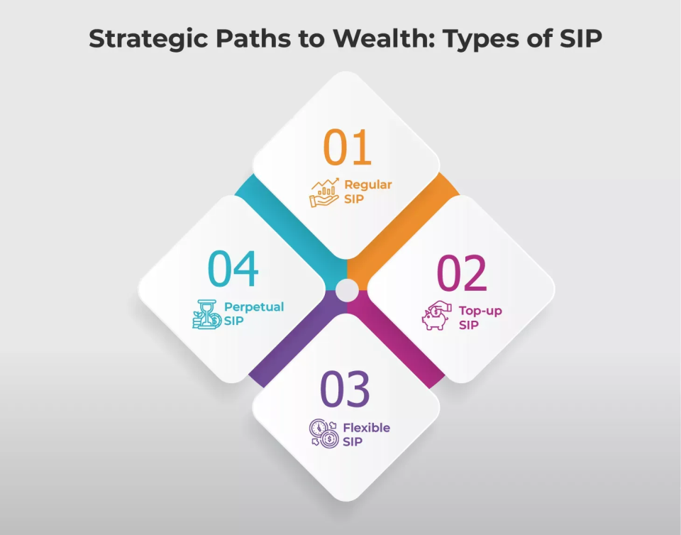 The Smart Investor's Guide to Types of SIP Investment in Delhi 